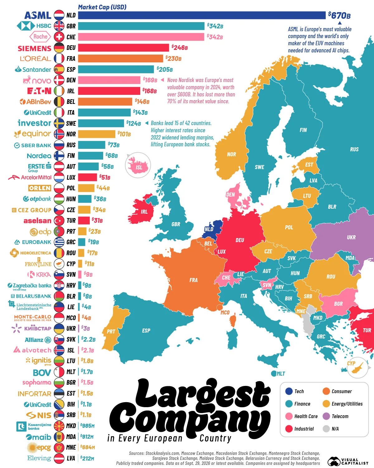 Europe's largest companies by market capitalization, Source: Visual Capitalist, Oct 2026