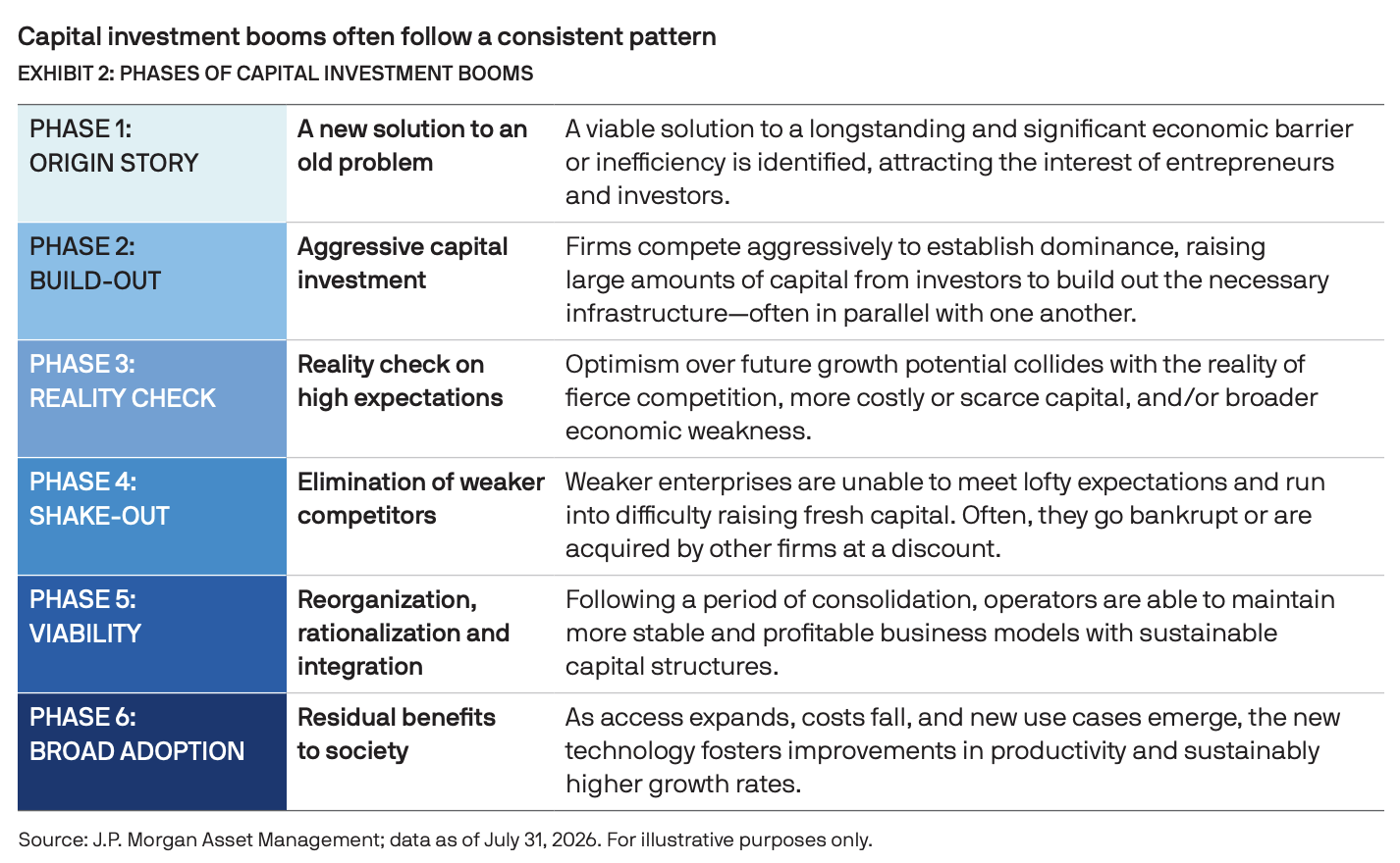 Phases of capital investment booms, Source: AI-conscious asset allocation: Portfolio construction in a capital investment boom, JP Morgan Asset Management, Oct 2026