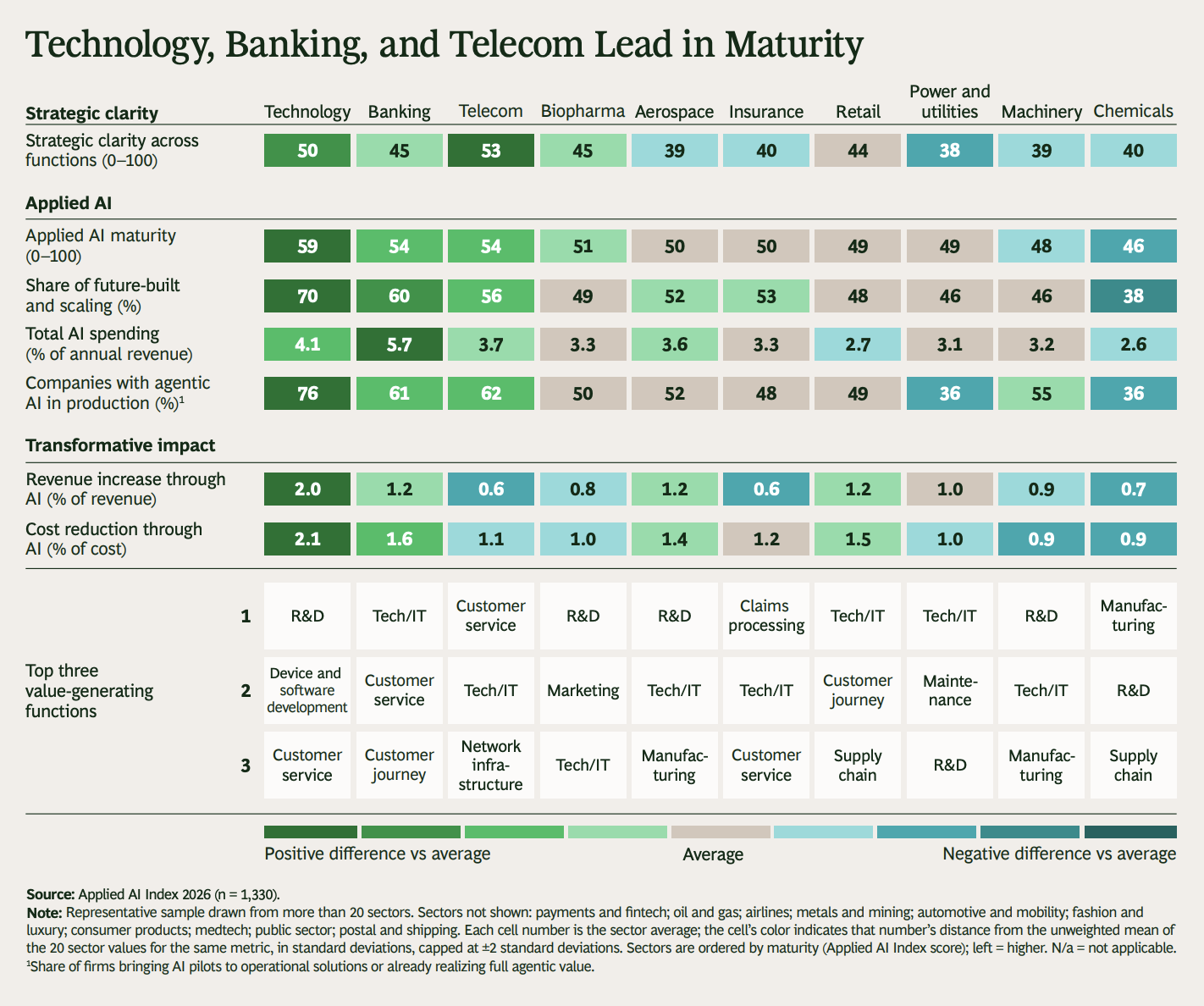 The state of AI across sectors, Source: Boston Consulting Group Applied AI Index 2026, Sep 2026