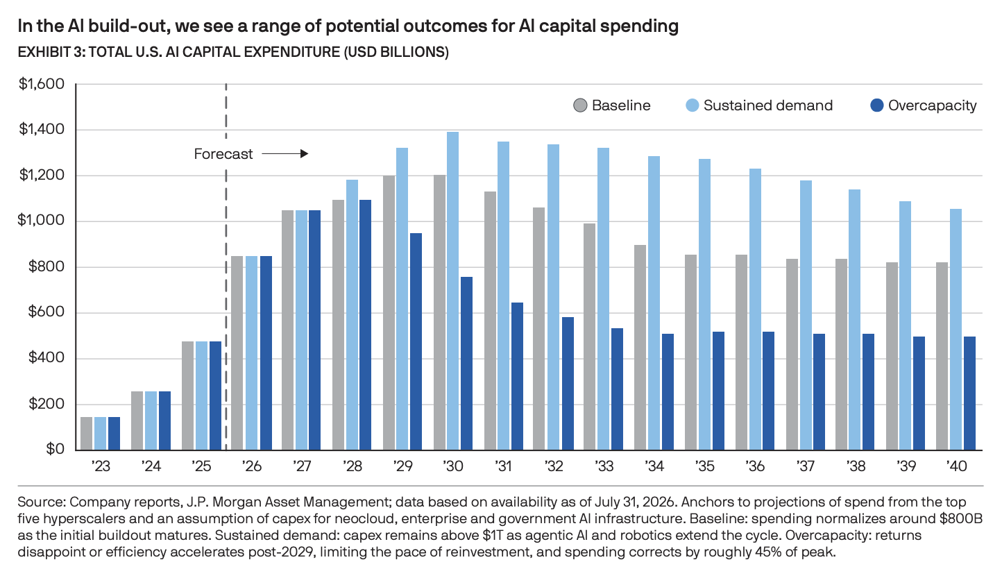 Total US AI capital expenditure (US$ billion), Source: AI-conscious asset allocation: Portfolio construction in a capital investment boom, JP Morgan Asset Management, Oct 2026